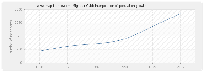 Signes : Cubic interpolation of population growth