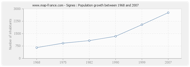 Population Signes