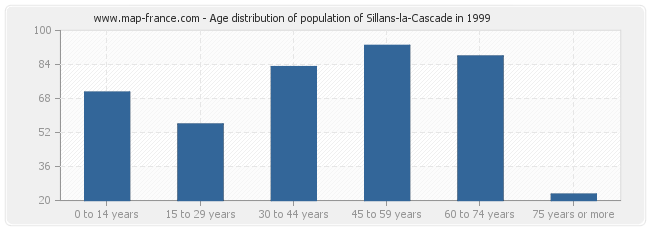Age distribution of population of Sillans-la-Cascade in 1999