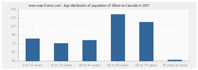Age distribution of population of Sillans-la-Cascade in 2007