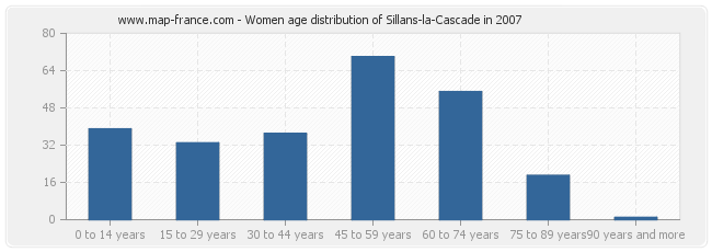 Women age distribution of Sillans-la-Cascade in 2007