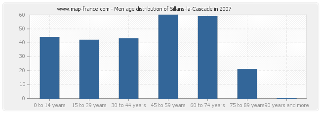 Men age distribution of Sillans-la-Cascade in 2007