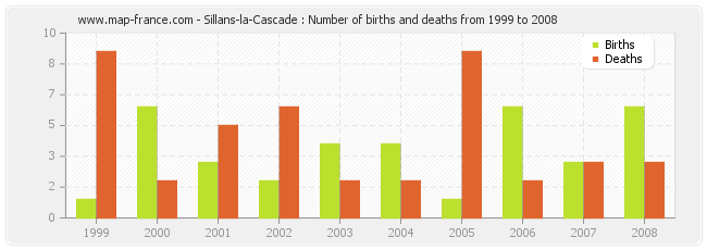 Sillans-la-Cascade : Number of births and deaths from 1999 to 2008