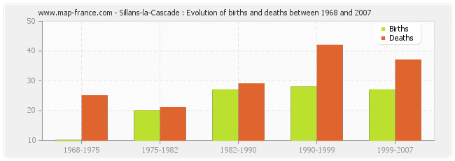 Sillans-la-Cascade : Evolution of births and deaths between 1968 and 2007