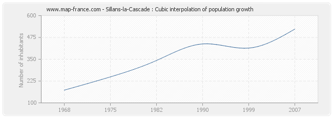 Sillans-la-Cascade : Cubic interpolation of population growth