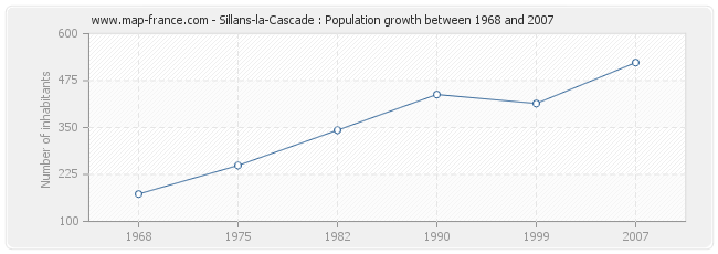 Population Sillans-la-Cascade