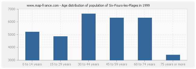 Age distribution of population of Six-Fours-les-Plages in 1999