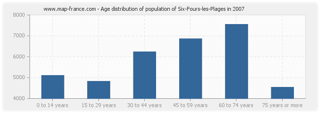 Age distribution of population of Six-Fours-les-Plages in 2007