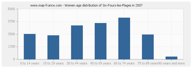 Women age distribution of Six-Fours-les-Plages in 2007
