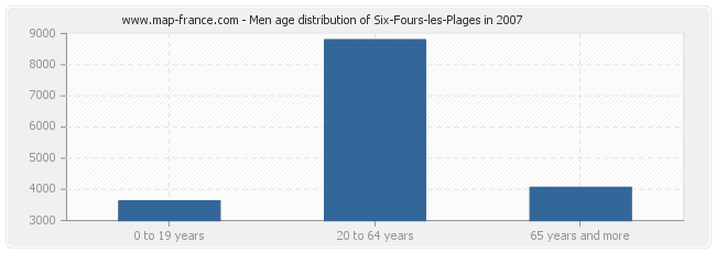 Men age distribution of Six-Fours-les-Plages in 2007