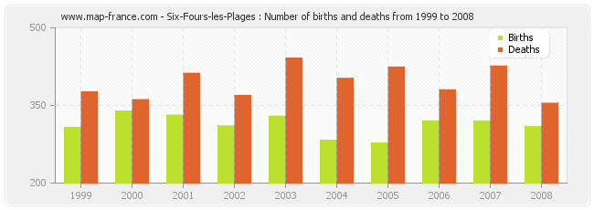 Six-Fours-les-Plages : Number of births and deaths from 1999 to 2008
