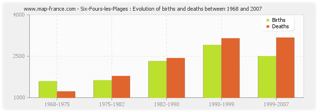 Six-Fours-les-Plages : Evolution of births and deaths between 1968 and 2007