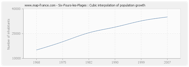 Six-Fours-les-Plages : Cubic interpolation of population growth