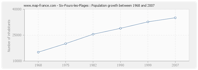 Population Six-Fours-les-Plages