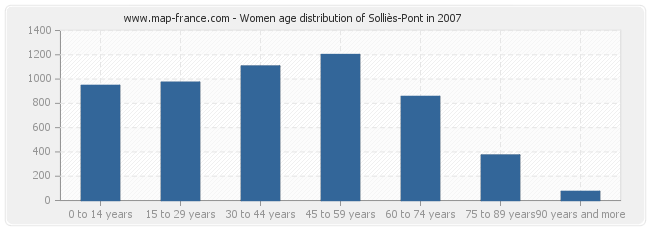 Women age distribution of Solliès-Pont in 2007