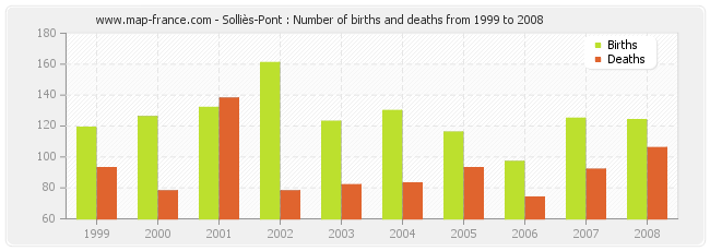 Solliès-Pont : Number of births and deaths from 1999 to 2008