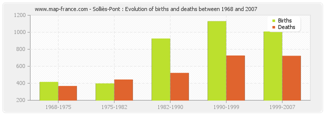 Solliès-Pont : Evolution of births and deaths between 1968 and 2007