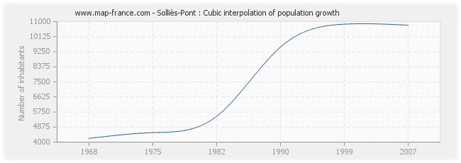 Solliès-Pont : Cubic interpolation of population growth