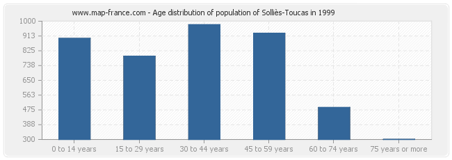 Age distribution of population of Solliès-Toucas in 1999