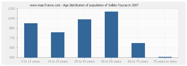 Age distribution of population of Solliès-Toucas in 2007