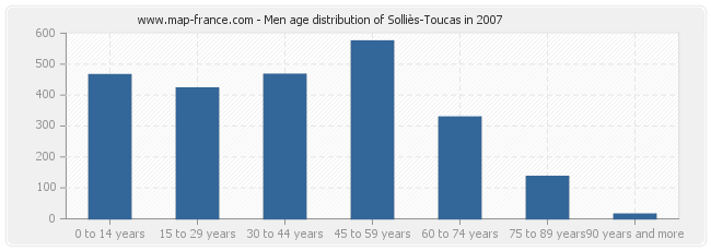 Men age distribution of Solliès-Toucas in 2007