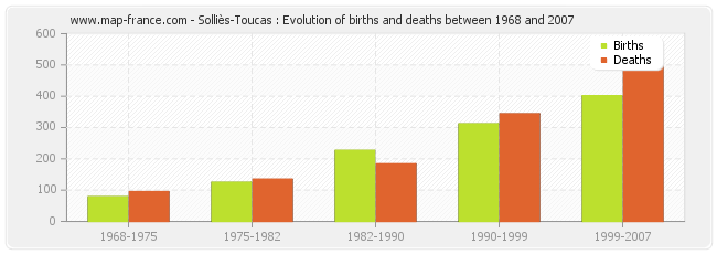 Solliès-Toucas : Evolution of births and deaths between 1968 and 2007