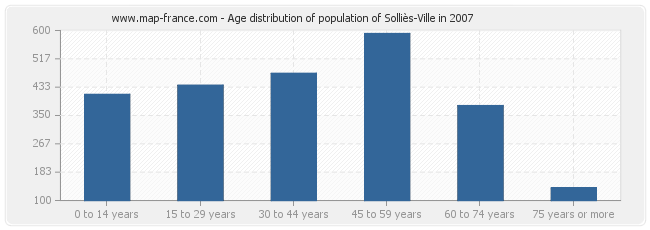 Age distribution of population of Solliès-Ville in 2007