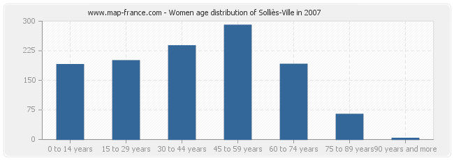 Women age distribution of Solliès-Ville in 2007