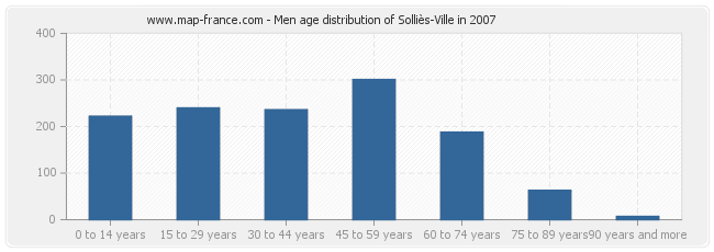Men age distribution of Solliès-Ville in 2007