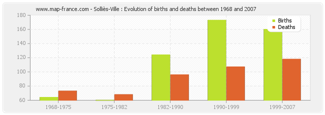 Solliès-Ville : Evolution of births and deaths between 1968 and 2007