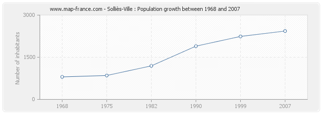 Population Solliès-Ville