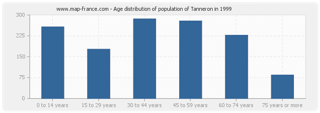 Age distribution of population of Tanneron in 1999