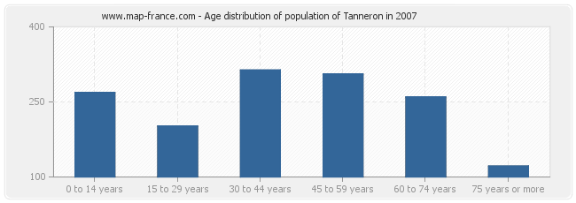 Age distribution of population of Tanneron in 2007
