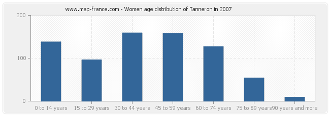 Women age distribution of Tanneron in 2007