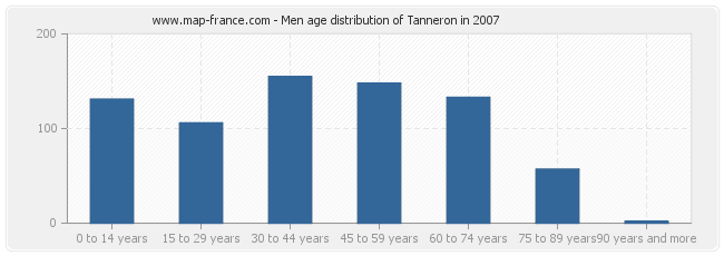 Men age distribution of Tanneron in 2007