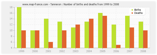 Tanneron : Number of births and deaths from 1999 to 2008