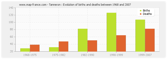 Tanneron : Evolution of births and deaths between 1968 and 2007