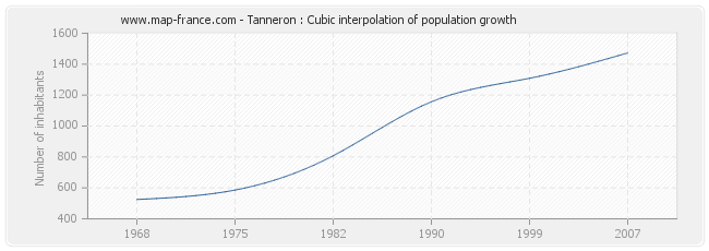 Tanneron : Cubic interpolation of population growth