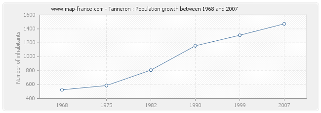 Population Tanneron