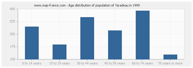 Age distribution of population of Taradeau in 1999