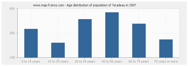 Age distribution of population of Taradeau in 2007