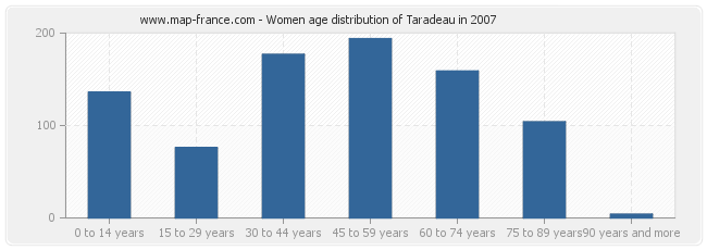Women age distribution of Taradeau in 2007