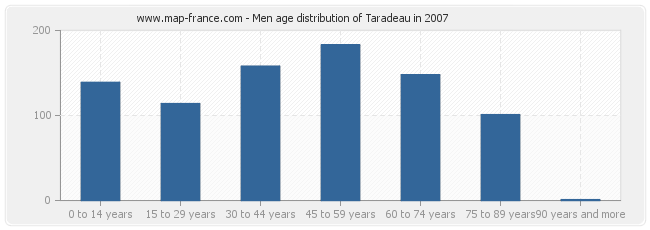 Men age distribution of Taradeau in 2007