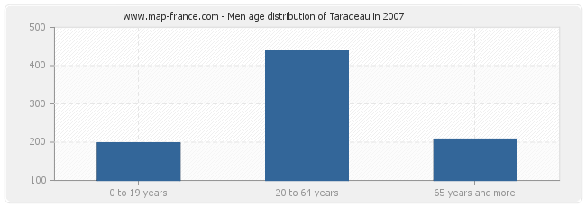 Men age distribution of Taradeau in 2007