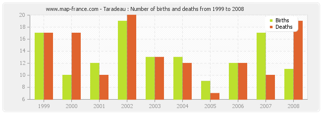Taradeau : Number of births and deaths from 1999 to 2008