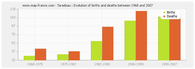 Taradeau : Evolution of births and deaths between 1968 and 2007