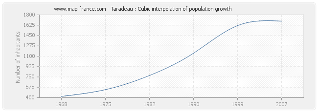 Taradeau : Cubic interpolation of population growth