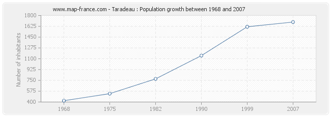 Population Taradeau