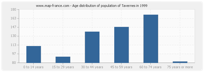 Age distribution of population of Tavernes in 1999