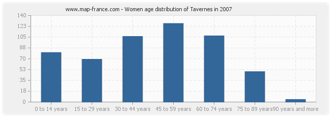 Women age distribution of Tavernes in 2007